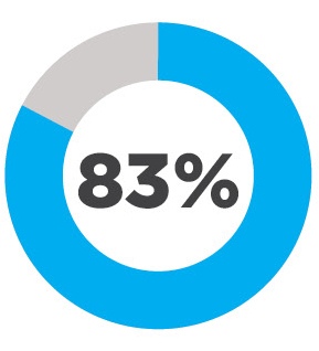 83 percent